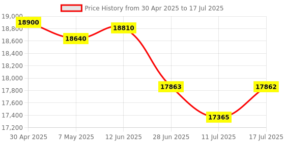 amazon.in Digital Camera, Cameras for Photography,64MP&5K Video Camera, 18X Zoom Vlogging Camera for YouTube, Portable Compact Small Camera with 2 Batteries, Digital Point and Shoot Camera Price History Graph from 30 Apr 2025 to 17 Jul 2025