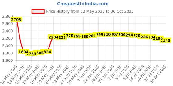 amazon.in Digital Camera Case Compatible with Yifecial/ for EROOLU/ for VAHOIALD/ for Kaisoon/ for Kodak Pixpro/ for Canon PowerShot ELPH 180 190/ for Sony DSCW800 DSCW830 Kids Cameras for Travel (Box Only) Price History Graph from 12 May 2025 to 30 Oct 2025