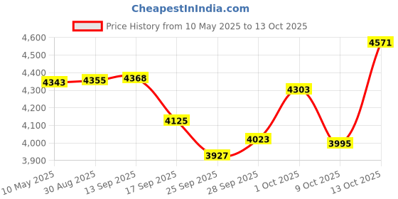 amazon.in k&f concept Digital Camera Case, Protective Camera Bag, Lightweight Camera Sling Bag Compatible with Kodak Pixpro/Canon PowerShot/Canon Ivy Mini/Canon Ivy 2 Mini for Travel k&f concept Price History Graph from 10 May 2025 to 13 Oct 2025