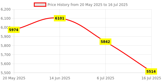 amazon.in Digital Camera, Digital Vlogging Camera Motion Detection Recording for Daily Life (Black) Price History Graph from 20 May 2025 to 16 Jul 2025