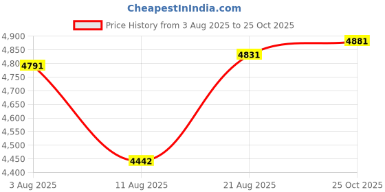 amazon.in Digital Camera Dual Screen Selfie Camera 2.5K 72MP Autofocus MP3 Playback 16X Zoom Fill Light Camera for Students Price History Graph from 3 Aug 2025 to 25 Oct 2025