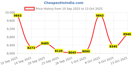 amazon.in Digital Camera, FHD 1080P 44M Pocket Camera with 2.4 Inch Screen, 16X Zoom, Auto Focus, Anti Shake, Auto Light Sensitive, Portable Vlogging Camera () Price History Graph from 10 Sep 2025 to 13 Oct 2025