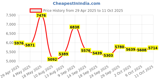 amazon.in Digital Camera, FHD 1080P Camera, Digital Point and Shoot Camera with 16X Zoom Anti Shake, Compact Small Camera for Boys Girls Kids, Black Price History Graph from 29 Apr 2025 to 11 Oct 2025
