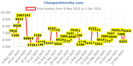 amazon.in Digital Camera, FHD 1080P Kids Camera Digital with 16x Zoom Anti Shake, 32GB Card, 4K 48MP Portable Compact Point and Shoot Cameras, Vintage Small Camera for Teens Beginner Kids Present (Black) Price History Graph from 4 May 2025 to 1 Dec 2025