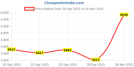 amazon.in Digital Camera, FHD 16MP 1080P Camera, 30fps Auto Focus 16X Zoom, 2.4 LCD Screen, CCD Camera, Digital Point and Shoot Camera, Compact Small Camera for Traveling to Take Photos Price History Graph from 20 Sep 2025 to 26 Nov 2025