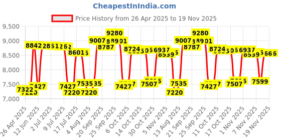 amazon.in Digital Camera, FHD 4K 44MP Digital Camera, 16X Digital Zoom, Digital Point and Shoot Camera with 3-LED Fill Lights, 64GB SD Card, Compact Camera for Kids Teen Boys Girls, Black Price History Graph from 26 Apr 2025 to 19 Nov 2025