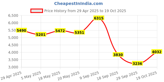 amazon.in Digital Camera, FHD 720P Digital Camera for Kids Video Camera 16X Digital Zoom, Compact Point and Shoot Camera Portable Small Camera for Teens Students Boys Girls Seniors (Gold) Price History Graph from 29 Apr 2025 to 19 Oct 2025