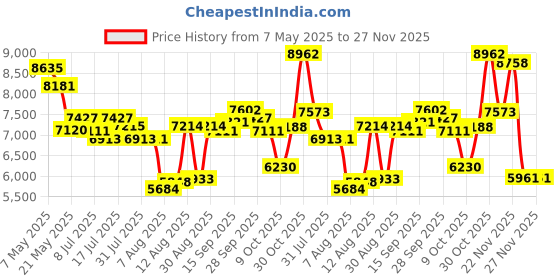 amazon.in Digital Camera, FHD Dual Lens 64MP Auto Focus Digital Point and Shoot Small Camera with 64GB SD Card 16X Digital Zoom, 2 Batteries Battery for Kids Boys and Girls (White) Price History Graph from 7 May 2025 to 26 Nov 2025