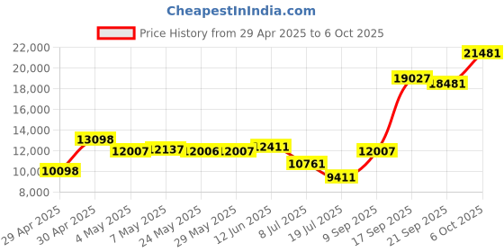amazon.in Digital Camera FHD Photo Camera 44MP Camera 16X Digital Zoom Simple Compact Cameras Portable Digital Camera for Children (Pink) Price History Graph from 29 Apr 2025 to 6 Oct 2025