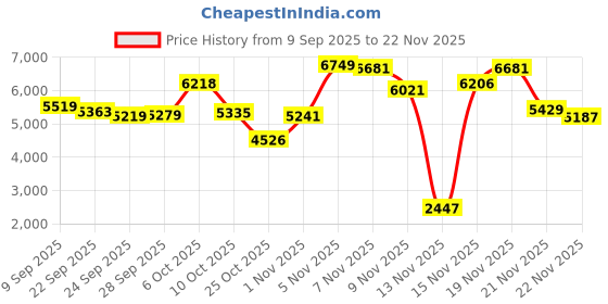 amazon.in Digital Camera for Kids, 72MP 16X Zoom Anti Shake Automatic, Compact Portable Camera for Boys Girls Kids(6 Colors) (Black) Price History Graph from 9 Sep 2025 to 22 Nov 2025