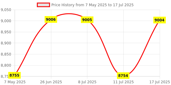 amazon.in Digital Camera for Kids, Teens & Adults - 4K UHD 48MP with Built-in Rechargeable Battery, 16X Zoom, Dual Screen & Autofocus, Compact Point and Shoot Camera Includes 64GB SD Card Price History Graph from 7 May 2025 to 17 Jul 2025