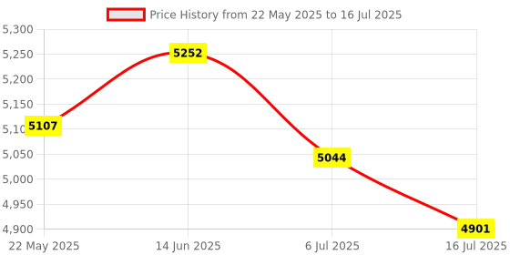 amazon.in Digital Camera for Photography, 20MP Digital Cameras with Front Rear Dual Cameras, Built in Filters, IPS Screen, Compact Camera with Lanyard Price History Graph from 22 May 2025 to 16 Jul 2025