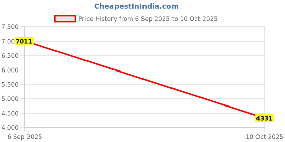 amazon.in Digital Camera for Photography 48MP, Vlogging Video Camera with HD 2.4 inch Display, MP3 Player, Electronic Books, Travel Vintage Cameras () Price History Graph from 6 Sep 2025 to 10 Oct 2025