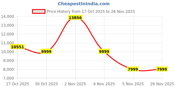 amazon.in Digital Camera for Photography, 4K Vlogging Camera for YouTube 3" 180° Flip Screen 18X Digital Zoom Compact Cameras with 32GB TF Card & 2 Batteries, Pink Price History Graph from 17 Oct 2025 to 26 Nov 2025