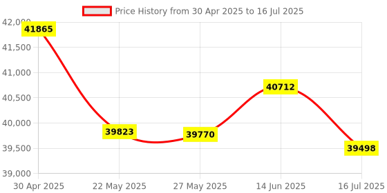 amazon.in Digital Camera for Photography, 5K 30FPS 64MP Cameras with 5X Optical Zoom with 3.2" 270° Rotating Display, DSLR Camera with Auto Focus Built-in CMOS Sensor Price History Graph from 30 Apr 2025 to 16 Jul 2025