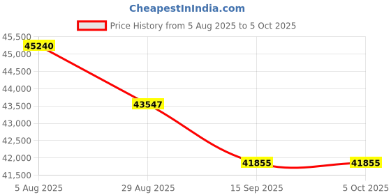 amazon.in Digital Camera for Photography 64 MP, Compact Camera for Vlogging Price History Graph from 5 Aug 2025 to 5 Oct 2025