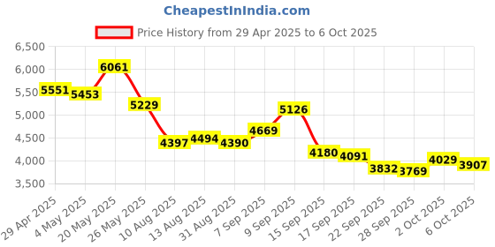 amazon.in Digital Camera for Photography Autofocus 48MP Vlog Camera for YouTube with 2.4 Inch Screen, 16x Digital Zoom, Compact Travel Camera, Flash, Anti-Shake, for Teens, Adults, Beginners Price History Graph from 29 Apr 2025 to 6 Oct 2025