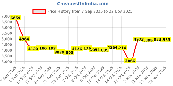 amazon.in Digital Camera for Photography, Autofocus 48MP Vlogging Camera for YouTube with 2.4in Screen, 16X Digital Zoom, Compact Travel Camera, Flash, Anti Shake, for Teens Adult Beginner Price History Graph from 7 Sep 2025 to 22 Nov 2025
