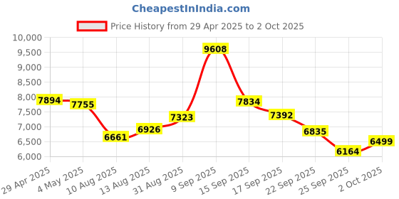 amazon.in Digital Camera for Photography, Autofocus 64MP Vlogging Camera with 2.83in 28X Digital Zoom, 4K HD Retro Compact Small Camera with Flash, Anti Shake Price History Graph from 29 Apr 2025 to 2 Oct 2025