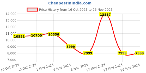 amazon.in Digital Camera for Photography, WiFi 64MP 4K Vlogging Camera for YouTube, 3" 180° Flip Screen 18X Digital Zoom Compact Vlog Travel Cameras with 32GB TF Card & 2 Batteries, Black Price History Graph from 16 Oct 2025 to 26 Nov 2025