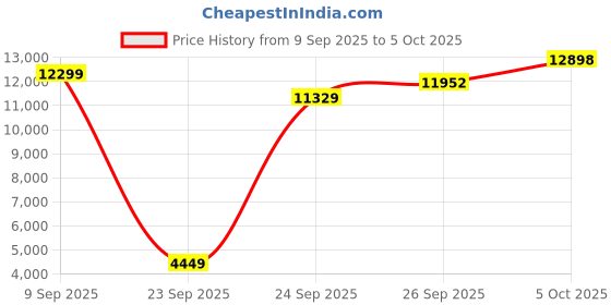 amazon.in Digital Camera for Photography,4K 64MP Vlogging Camera for YouTube with 3" 180° Flip Screen,Macro and Wide-Angle Lenses,16X Travel Camera with 64GB Micro SD Card for Beginner, Teens Price History Graph from 9 Sep 2025 to 5 Oct 2025