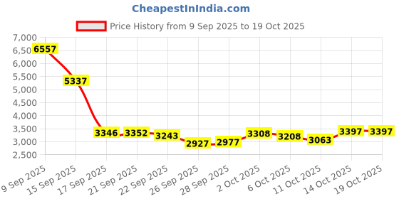 amazon.in Digital Camera, HD 1080P 48MP Camera with 2.4inch Display, 8X Zoom, 3 Fill Light, MP3 External Playback Function, Multiple Games for Kids Boys Girls (Pink) Price History Graph from 9 Sep 2025 to 17 Oct 2025