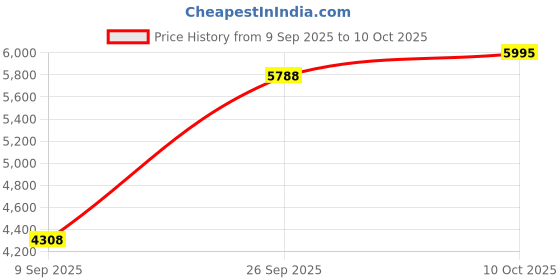 amazon.in Digital Camera, HD 1080P 48MP Camera with 2.4inch Display, 8X Zoom, 3 Fill Light, MP3 External Playback Function, Multiple Games for Kids Boys Girls (Silver) Price History Graph from 9 Sep 2025 to 9 Oct 2025