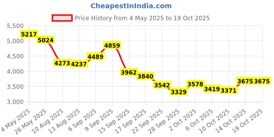 amazon.in Digital Camera, HD 1080P Kids Camera with MP3 Player Various Filters Beautify Frames, Lanyard, 48MP, 2.4in Screen, 8X Zoom Anti Shake, Pocket Digital Camera for Travel Photography Price History Graph from 4 May 2025 to 18 Oct 2025