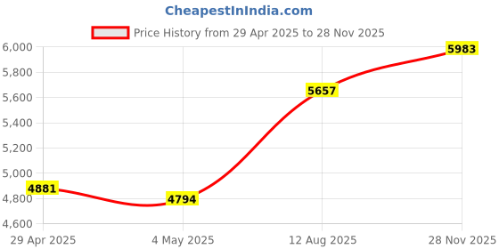 amazon.in Digital Camera, HD 16MP 1080P Camera, 16X Zoom, 2.4 LCD Screen, CCD Camera, Digital Point and Shoot Camera with 2 Batteries, Compact Small Camera for Photography Vlogging Price History Graph from 29 Apr 2025 to 28 Nov 2025
