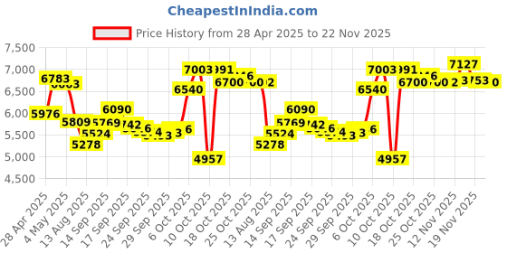 amazon.in Digital Camera, Kids Camera, FHD 1080P 64MP Dot and Shoot Digital Camera with 64GB Card, 18X Zoom, Anti Shake, Compact Small Camera for Kids Gifts for Teens Girls Price History Graph from 28 Apr 2025 to 22 Nov 2025