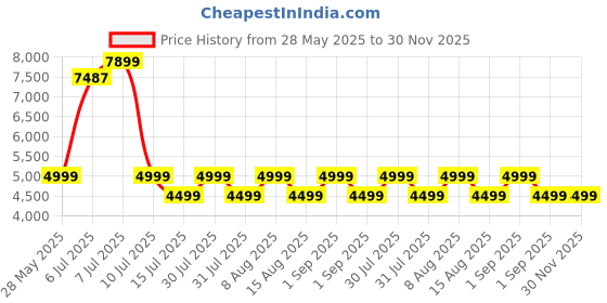 amazon.in Digital Camera, Kids Camera with 32GB Card FHD 1080P 44MP Vlogging Camera with LCD Screen 16X Zoom Compact Portable Mini Rechargeable Camera Gifts for Students Teens Adults Girls Boys-Green Price History Graph from 28 May 2025 to 30 Nov 2025