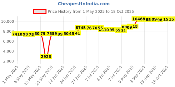 amazon.in toberto Digital Camera Newest 1080P 44MP Digital Cameras, Digital Point and Shoot Camera for Kids with 16X Zoom, Anti-Shake, Compact Small Travel Camera for Beginner Children Boys Girls Teens Gift toberto Price History Graph from 1 May 2025 to 18 Oct 2025