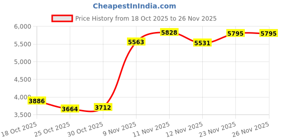 amazon.in Digital Camera, Small Camera Sturdy and Durable with 2.4in Large Screen for Home Use for Travel(Black) Price History Graph from 18 Oct 2025 to 26 Nov 2025