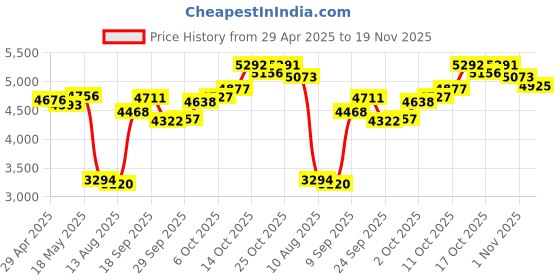 amazon.in Digital Camera Vlogging Camera 48MP 4K with 2.4 Inch Screen Compact Camera with 16X Digital Zoom for Beginner Teens and Adults (Black) Price History Graph from 29 Apr 2025 to 19 Nov 2025