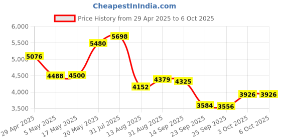 amazon.in Digital Camera, Vlogging Camera, FHD 1080P Digital Point and Shoot Camera with 16X Zoom, Compact Small Camera for Beginners, White Price History Graph from 29 Apr 2025 to 5 Oct 2025