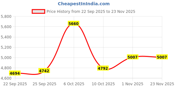 amazon.in Digital Camera (White) Price History Graph from 22 Sep 2025 to 22 Nov 2025