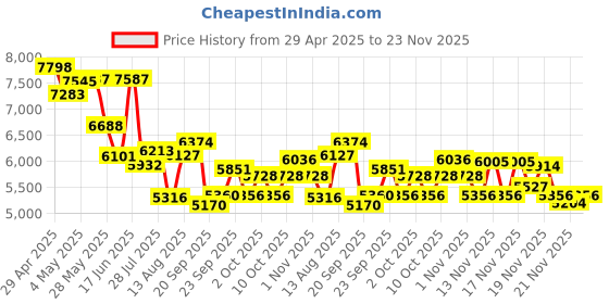 amazon.in Digital Camera White Vlogging Camera 32GB Card 4K Video 2.8" Big Screen Portable Compact Travel Camera Price History Graph from 29 Apr 2025 to 23 Nov 2025