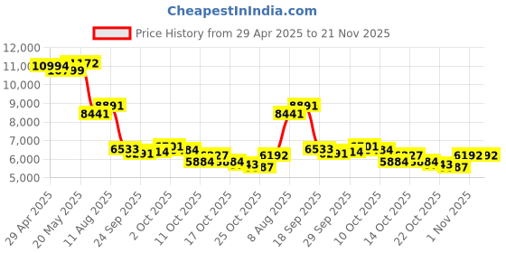 amazon.in Digital Camera with 2.7in LCD, 1080P 48MP Camera, Digital Point and Shoot Camera with 8X Zoom Anti Shake, Compact Vlogging Camera for Boys Girls Teens (Black) Price History Graph from 29 Apr 2025 to 21 Nov 2025