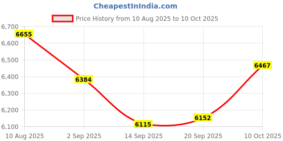 amazon.in Digital Camera with Auto Focus, 48MP FHD 1080P, 32GB Memory Card, 16X Zoom, Green Price History Graph from 10 Aug 2025 to 10 Oct 2025