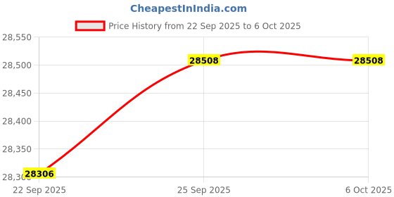 amazon.in Digital Camera with Creator Kits V01-US1 Price History Graph from 22 Sep 2025 to 6 Oct 2025