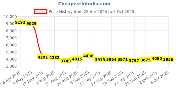 amazon.in Digital Camera,4K Camera for Photography,64MP MP3 Player Vlogging Camera for YouTube(NO TF Cards),2.8" IPS Screen,Auto Focus,18X Zoom,Point and Shoot Digital Cameras for Kids-Black Price History Graph from 28 Apr 2025 to 6 Oct 2025