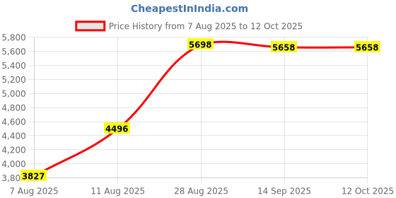 amazon.in Digital Camera,4K Kids Camera for Photography,64MP MP3 Player Vlogging Camera for YouTube,2.8" IPS Screen,Auto Focus,18X Zoom,10 Filters,Point and Shoot Digital Cameras for Kids-Pink Price History Graph from 7 Aug 2025 to 11 Oct 2025