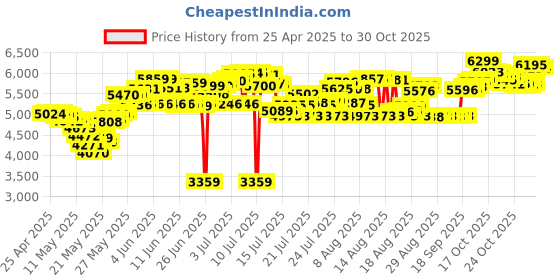 amazon.in smartklik Digital Camera,Fhd 1080P 44Mp Digital Camera For Kids Video Camera With 64Gb Sd Card 16X Digital Zoom,Compact Point&Shoot Camera Portable For Kids Boys Girls Teens Students Seniors (Black) smartklik Price History Graph from 25 Apr 2025 to 30 Oct 2025