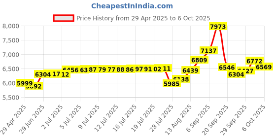 amazon.in Digital Camera,FHD 1080P Camera for Photography, Compact Digital Point and Shoot Camera with 16X Zoom 2.8" Screen, Anti-Shake,56MP Camera with 32GB Card for Kids,Teens and Beginners Price History Graph from 29 Apr 2025 to 6 Oct 2025