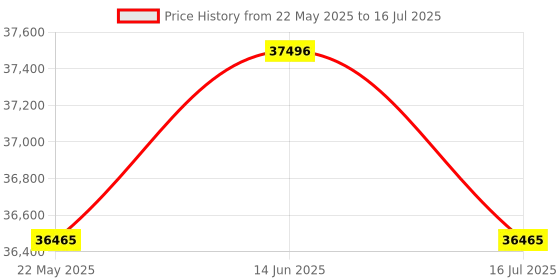 amazon.in Digital Cameras for 5K Photography, 64MP Autofocus Vlogging Camera for Youtube with Battery, Anti-Shake Video Camera with 15X Zoom and Focal Distance Price History Graph from 22 May 2025 to 16 Jul 2025