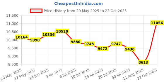 amazon.in Digital Cameras for Photography, 4K Anti-shake Vlogging Camera, 64MP Digital Camera with 180° Flip Screen, Mirrorless Digital Camera with 16x Zoom for Price History Graph from 20 May 2025 to 22 Oct 2025