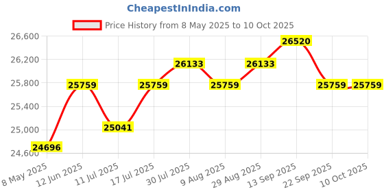 amazon.in Digital Cameras for Photography,4K & 48MP Camera (White) Price History Graph from 8 May 2025 to 8 Oct 2025