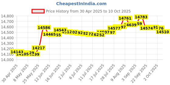 amazon.in Digital Cameras for Photography,4K&48MP&16X Video/Vlogging Camera for YouTube, Travel Camera with 32GB TF Card & 2 Batteries,Compact Camera,Great Gift Choice,Digital Point and Shoot Camera Price History Graph from 30 Apr 2025 to 10 Oct 2025