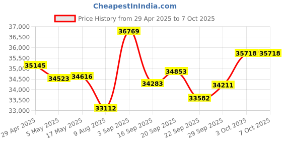 amazon.in Digital Cameras for Photography，Vlogging Camera Price History Graph from 29 Apr 2025 to 6 Oct 2025