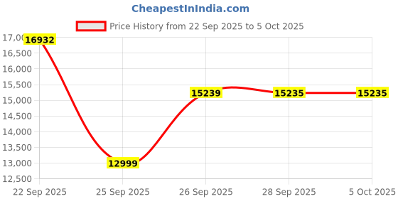 amazon.in Digital Car Window Tint Meter TM-28 – Side Window Tint Tester for Light Transmission, UV/IR Rejection, Auto Calibration, Display Rotation, Rechargeable Battery, High Accuracy, 0.59in (15mm) Slot Price History Graph from 22 Sep 2025 to 5 Oct 2025